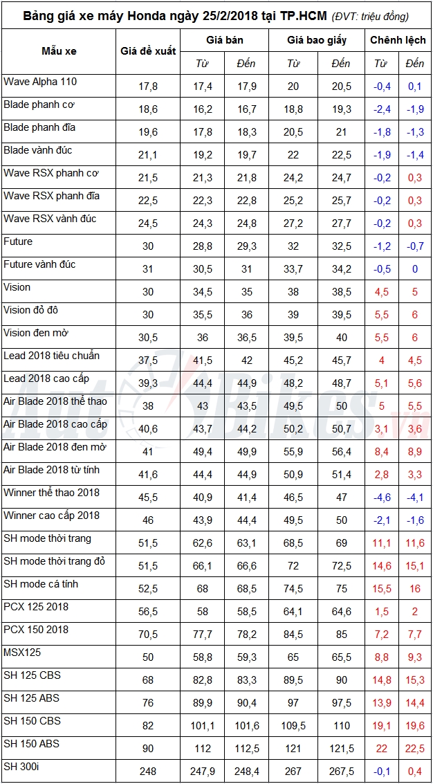 bang gia xe may honda ngay 2522018