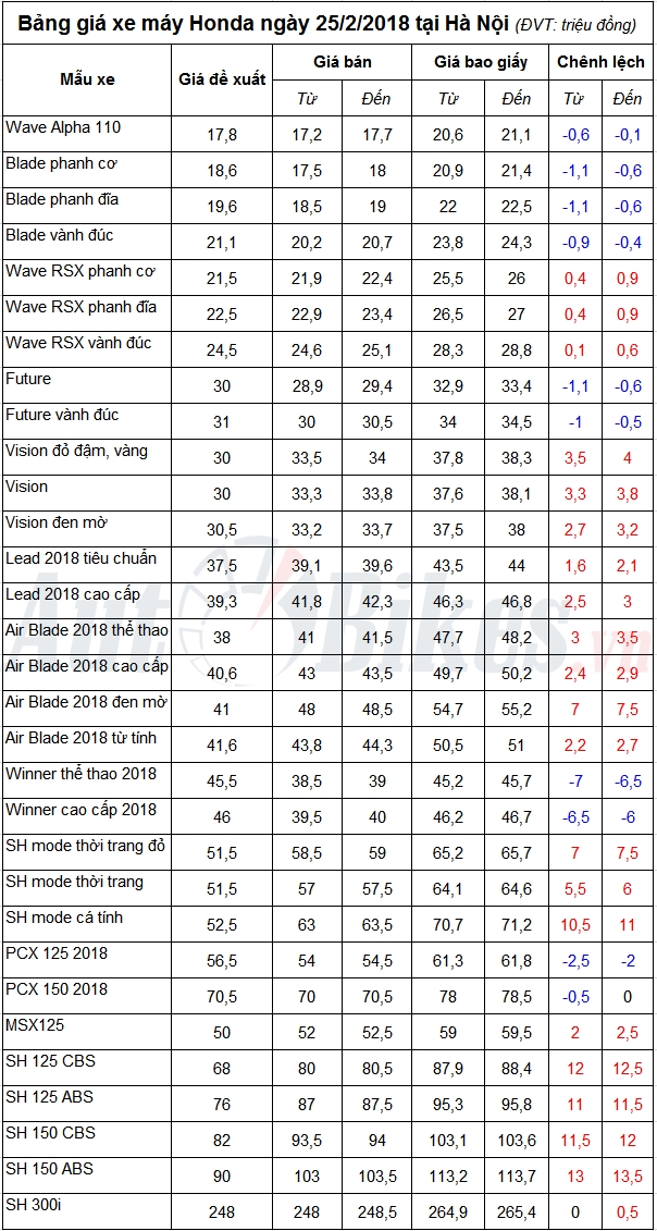 bang gia xe may honda ngay 2522018