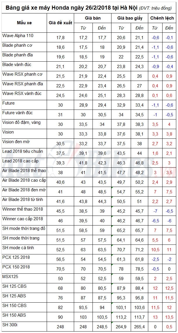 bang gia xe may honda ngay 2622018