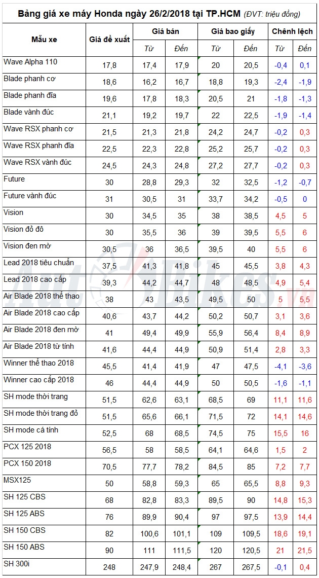 bang gia xe may honda ngay 2622018