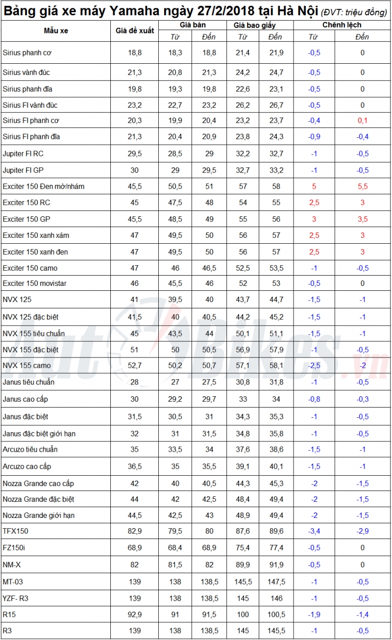 gia yamaha exciter tang nhe 500 nghi n do ng ta i ha no i