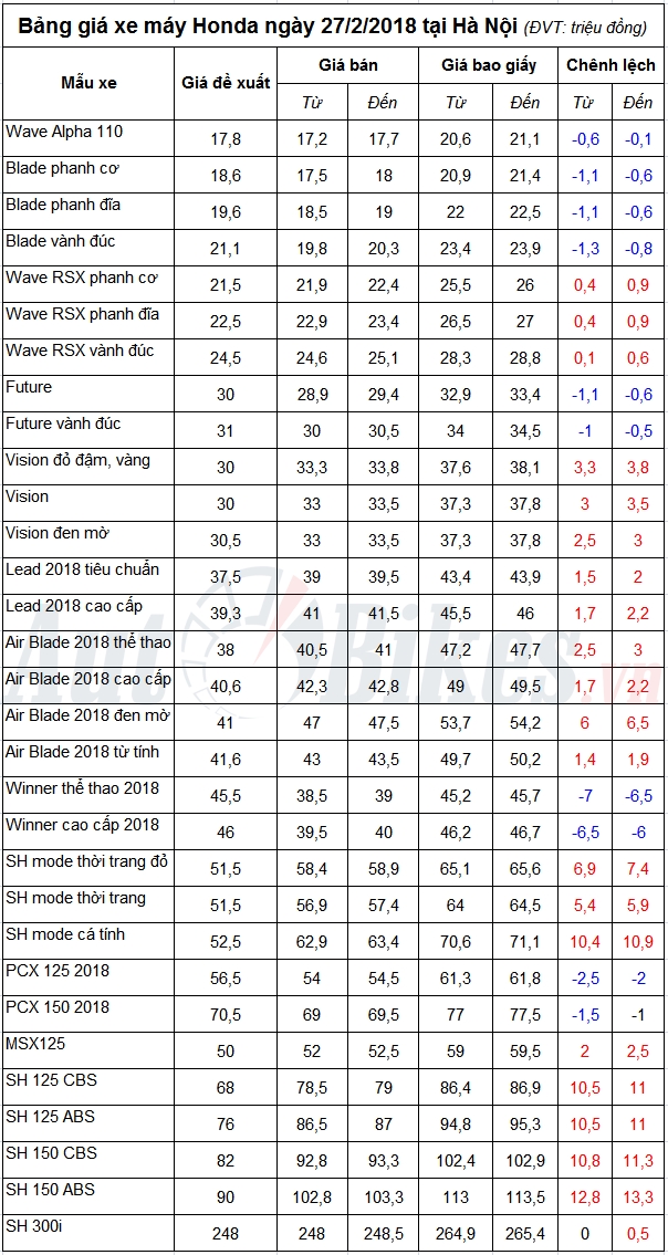 bang gia xe may honda ngay 2722018