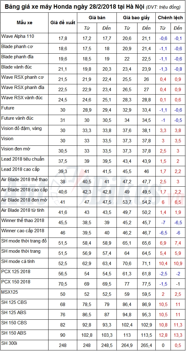 bang gia xe may honda ngay 2822018