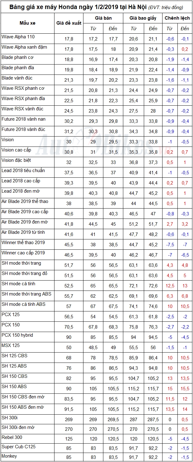 Thang 2 19 Gia Xe May Honda Giảm Nhẹ