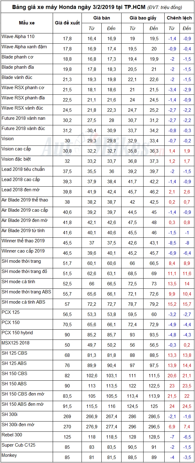 bang gia xe may honda ngay 322019