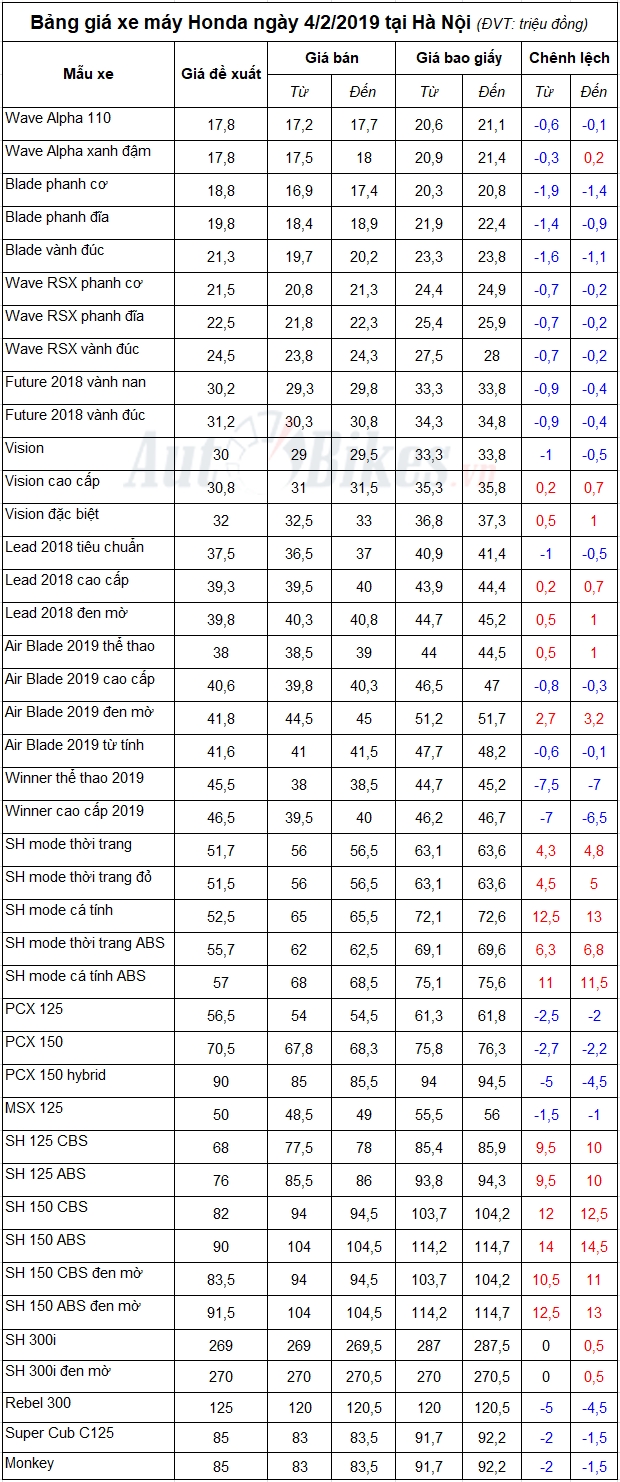 bang gia xe may honda ngay 422019