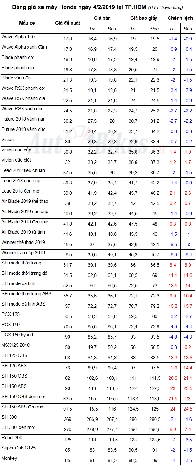 bang gia xe may honda ngay 422019