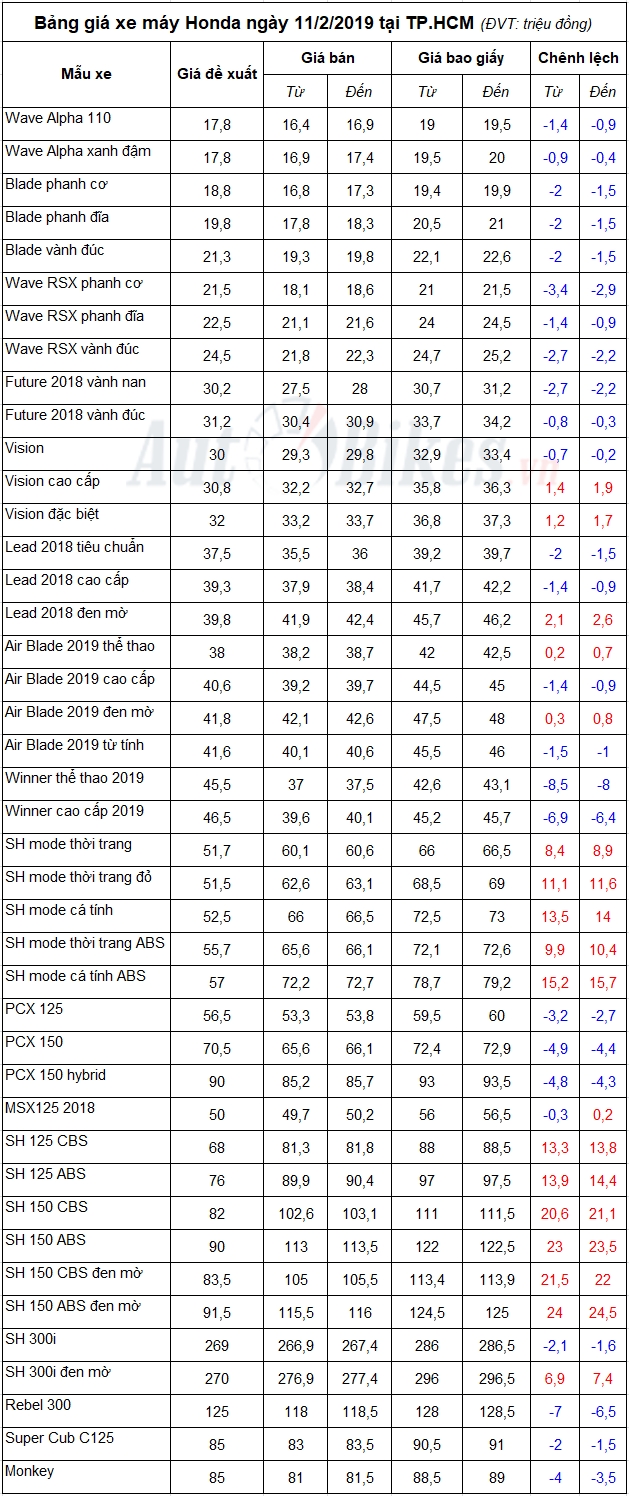 bang gia xe may honda ngay 1122019