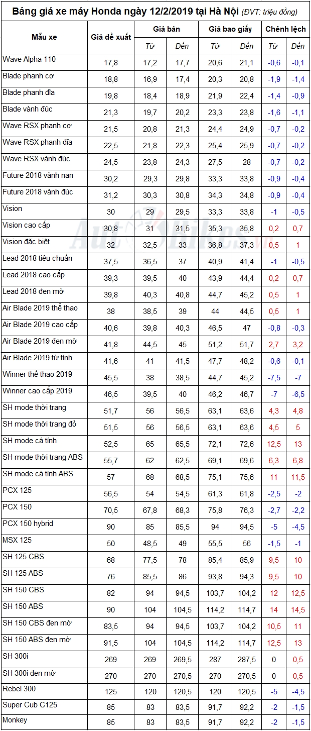 bang gia xe may honda ngay 1222019