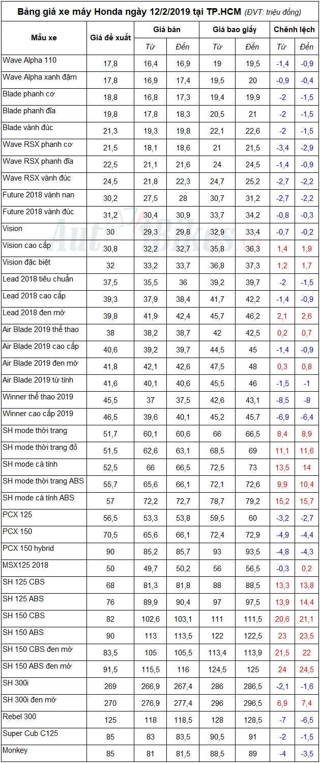 bang gia xe may honda ngay 1222019