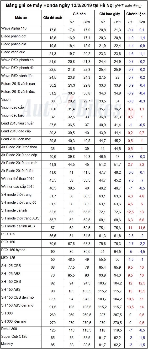 Bảng giá xe máy Honda ngày 13/2/2019