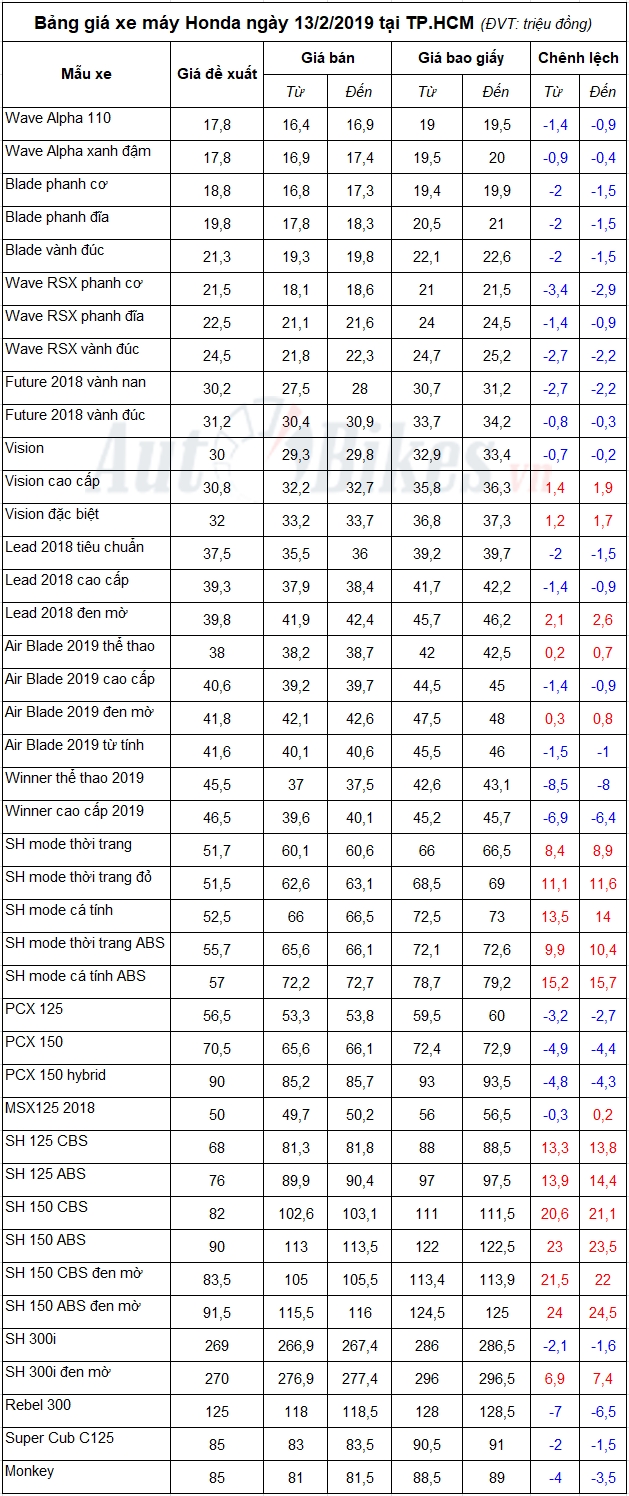 Bảng giá xe máy Honda ngày 13/2/2019