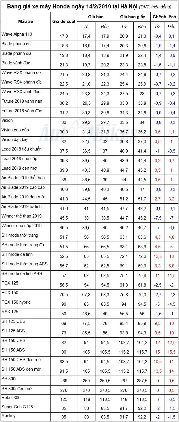 bang gia xe may honda ngay 1422019