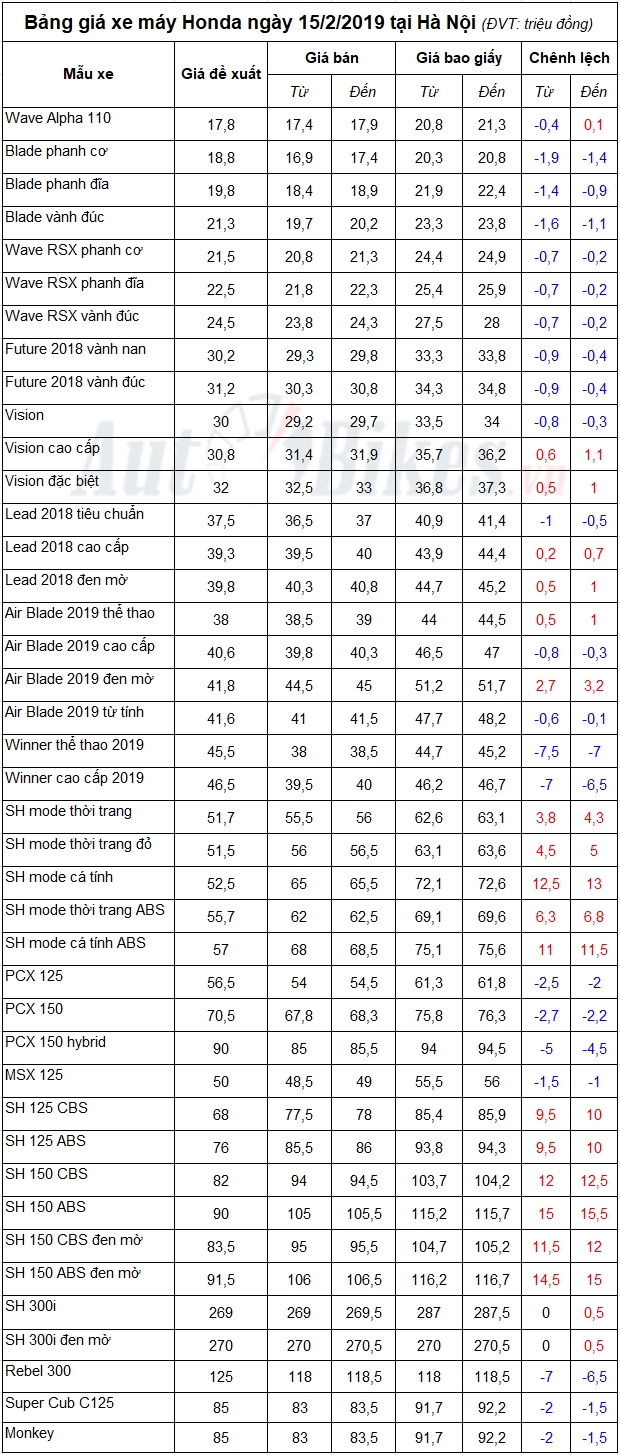 bang gia xe may honda ngay 1522019