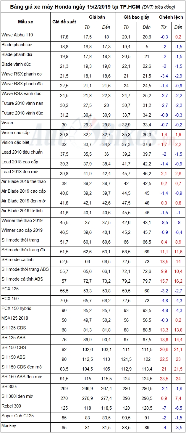 bang gia xe may honda ngay 1522019