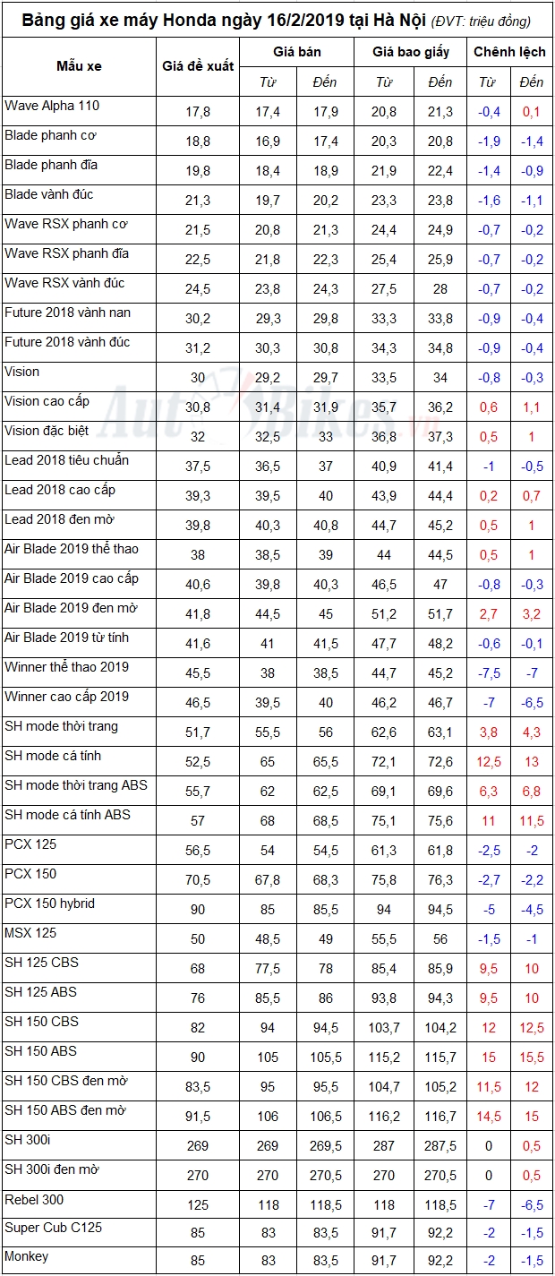 bang gia xe may honda ngay 1622019