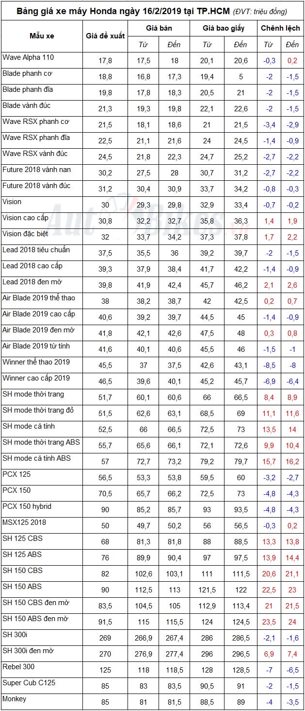 bang gia xe may honda ngay 1622019