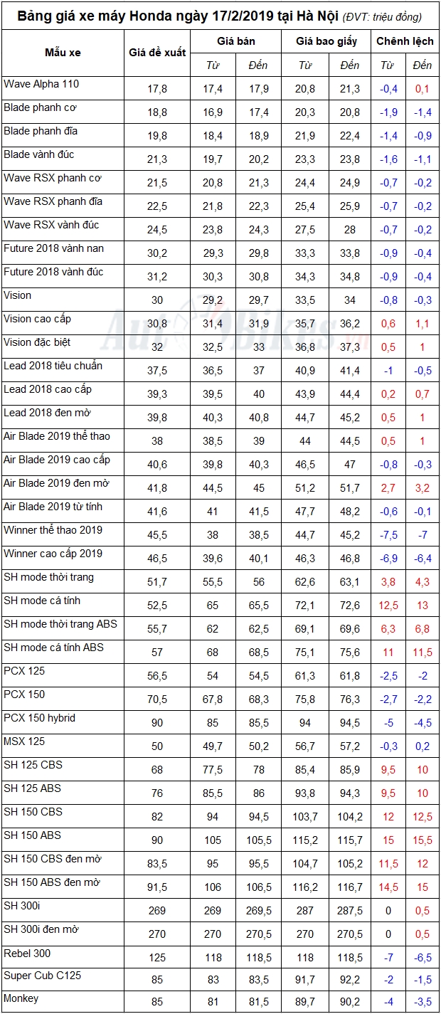 bang gia xe may honda ngay 1722019
