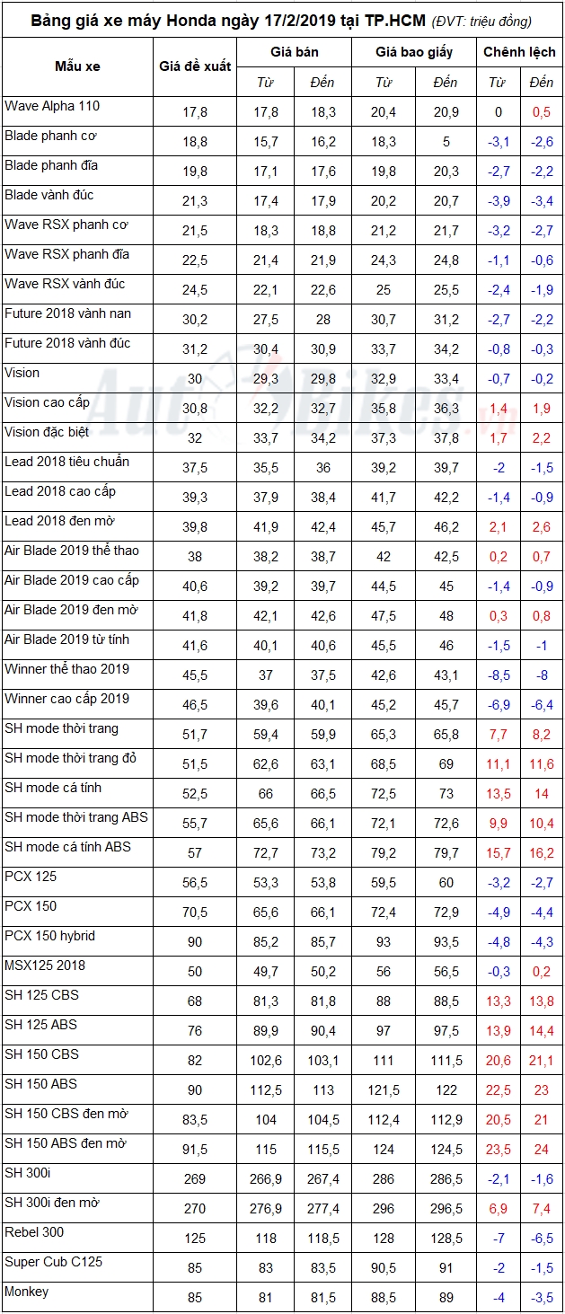 bang gia xe may honda ngay 1722019