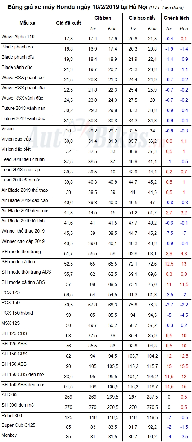 bang gia xe may honda ngay 1822019