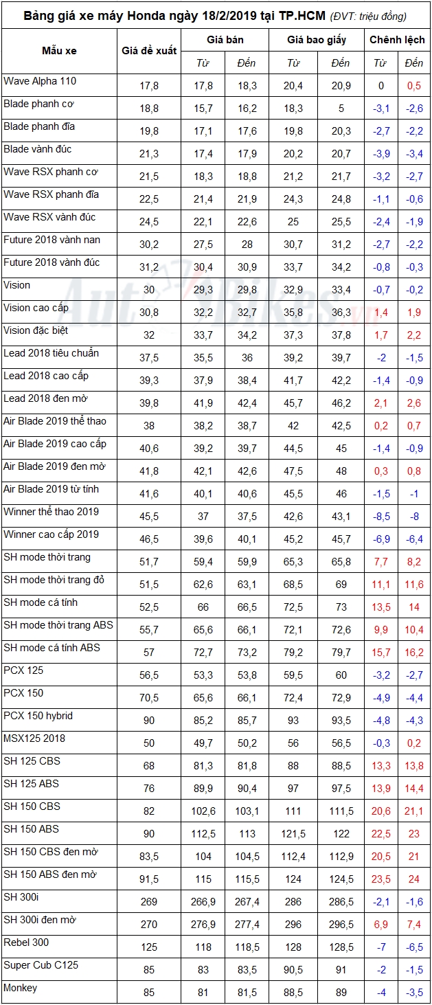 bang gia xe may honda ngay 1822019