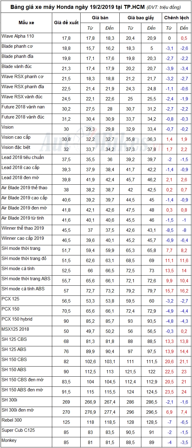 bang gia xe may honda ngay 1922019