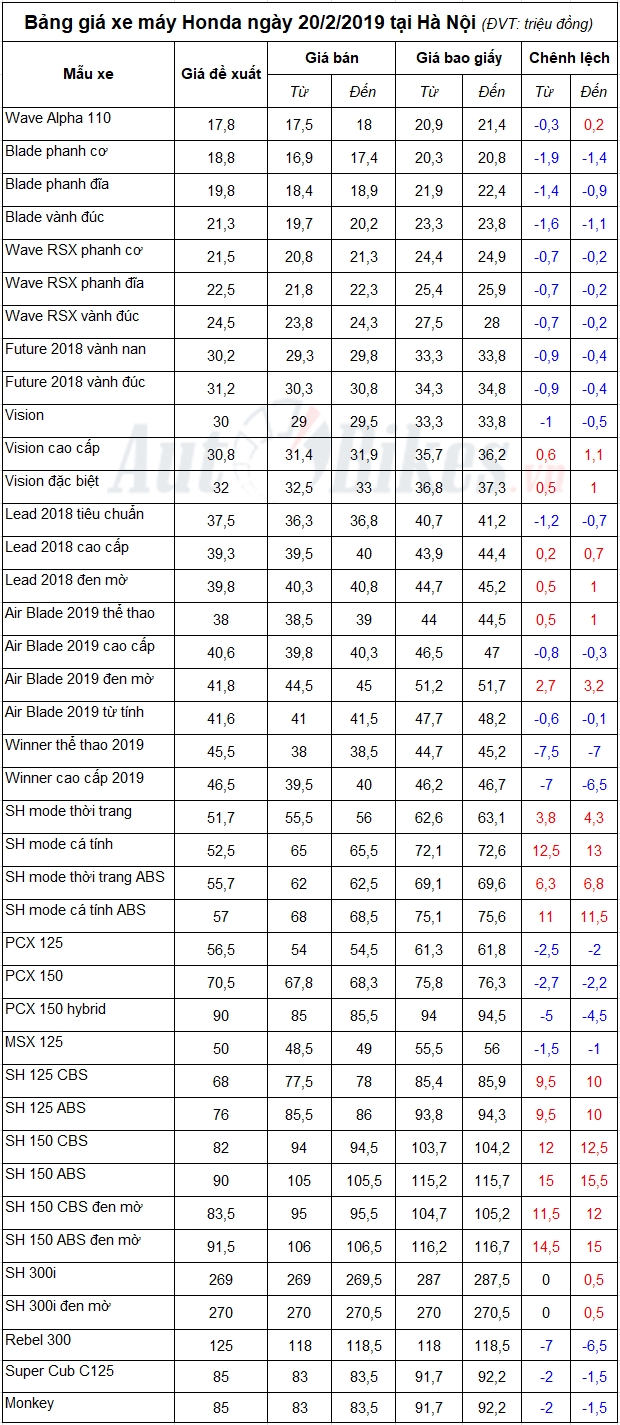 bang gia xe may honda ngay 2022019