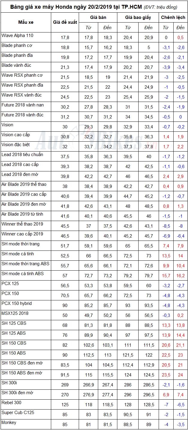 bang gia xe may honda ngay 2022019