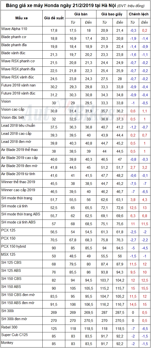 bang gia xe may honda ngay 2122019
