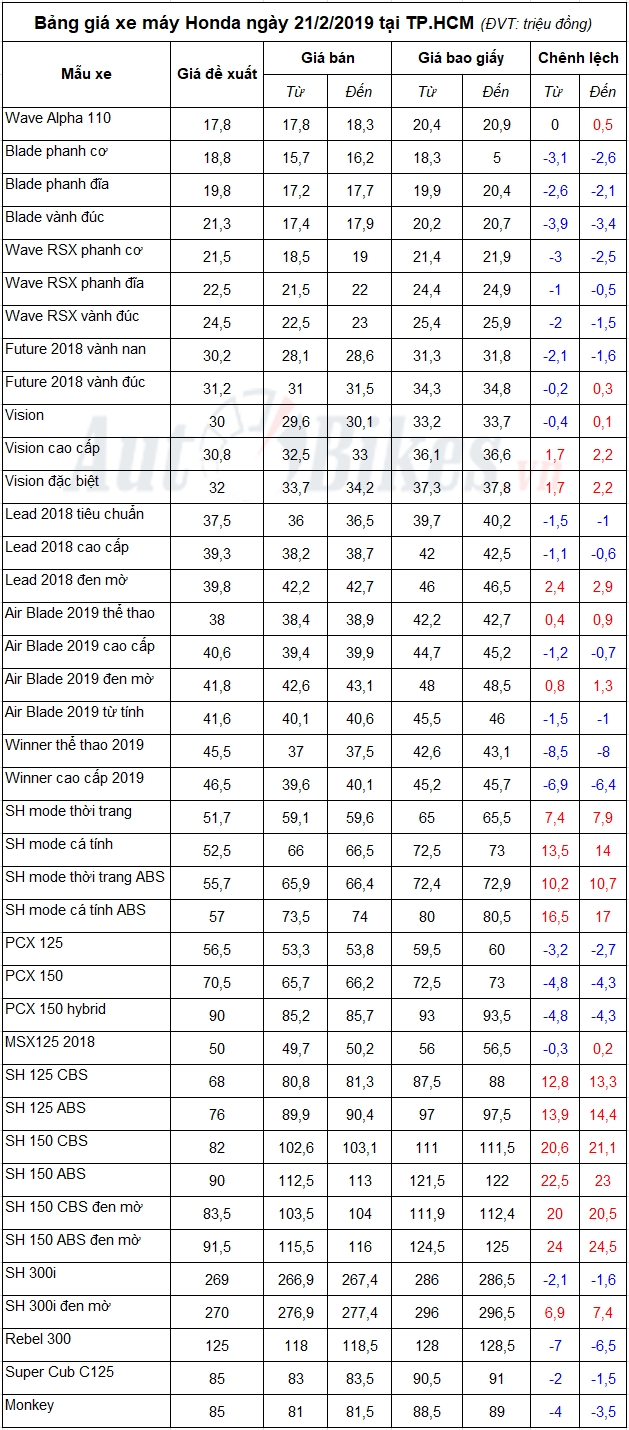 bang gia xe may honda ngay 2122019