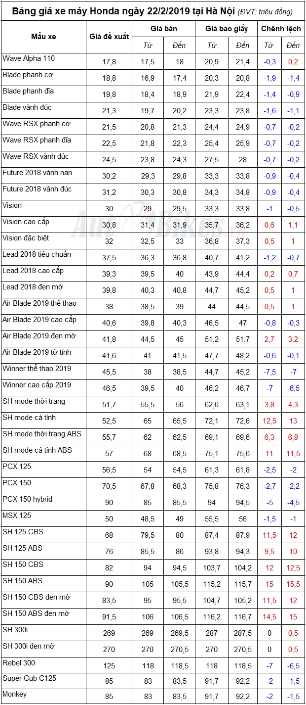 bang gia xe may honda ngay 2222019