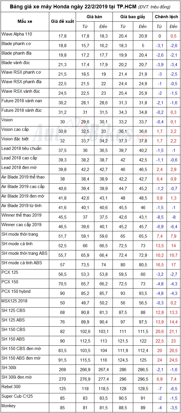 bang gia xe may honda ngay 2222019