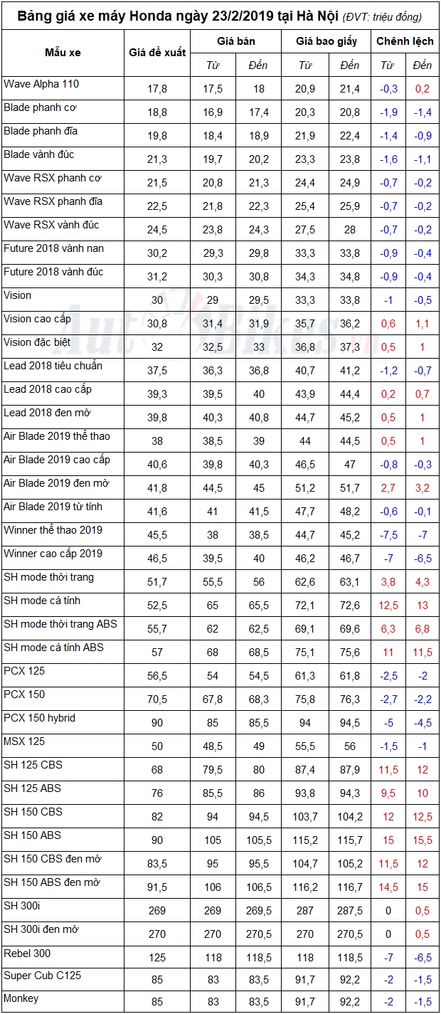 Bảng giá xe máy Honda ngày 23/2/2019