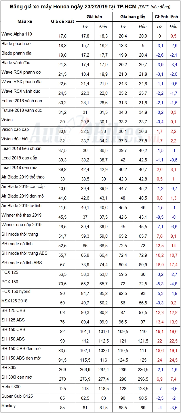 Bảng giá xe máy Honda ngày 23/2/2019