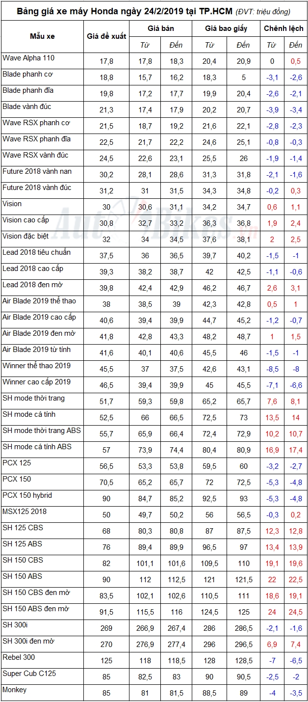 Bảng giá xe máy Honda ngày 24/2/2019
