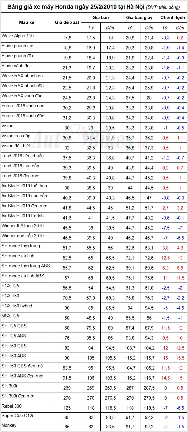 bang gia xe may honda ngay 2522019