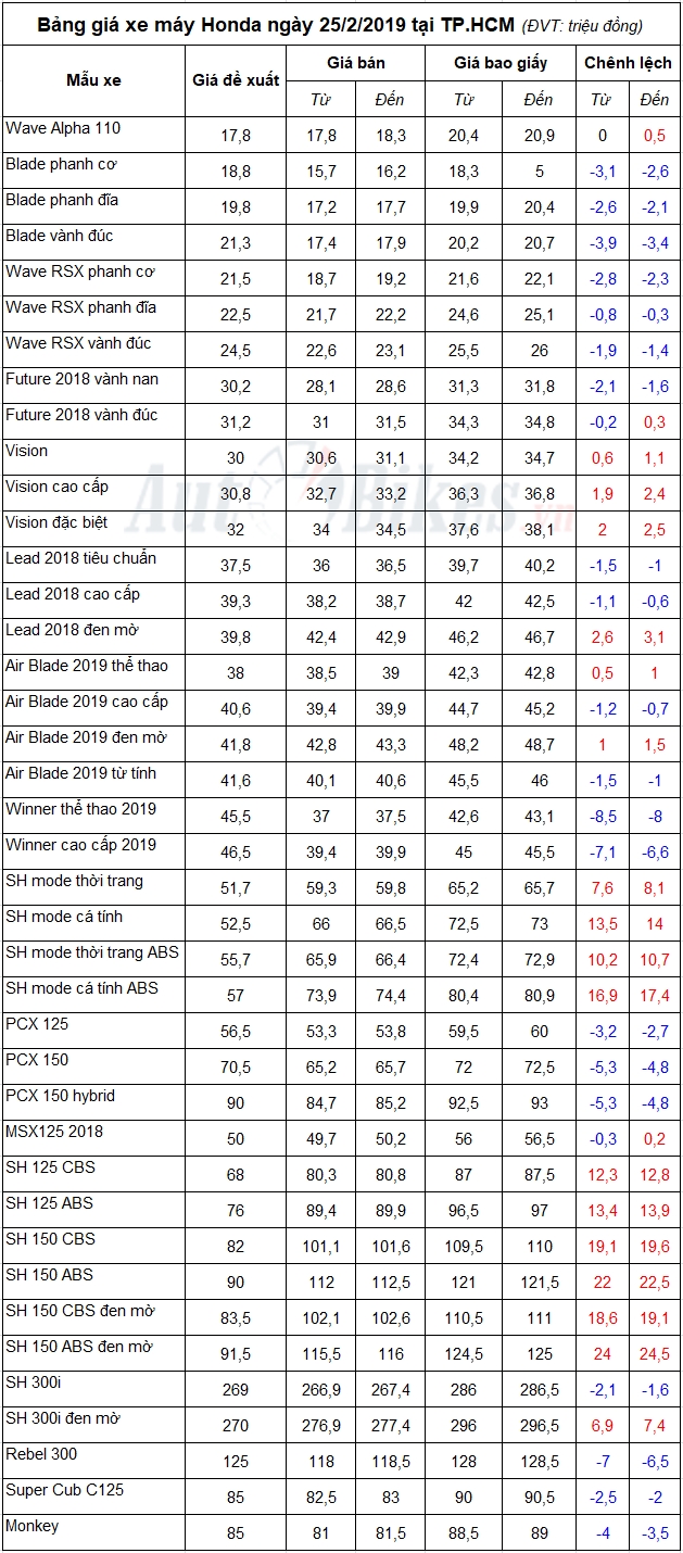 bang gia xe may honda ngay 2522019