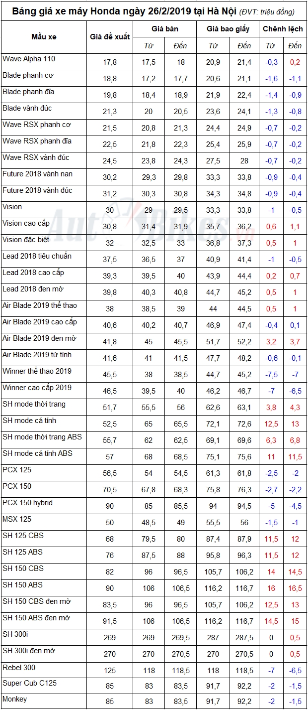 bang gia xe may honda ngay 2622019