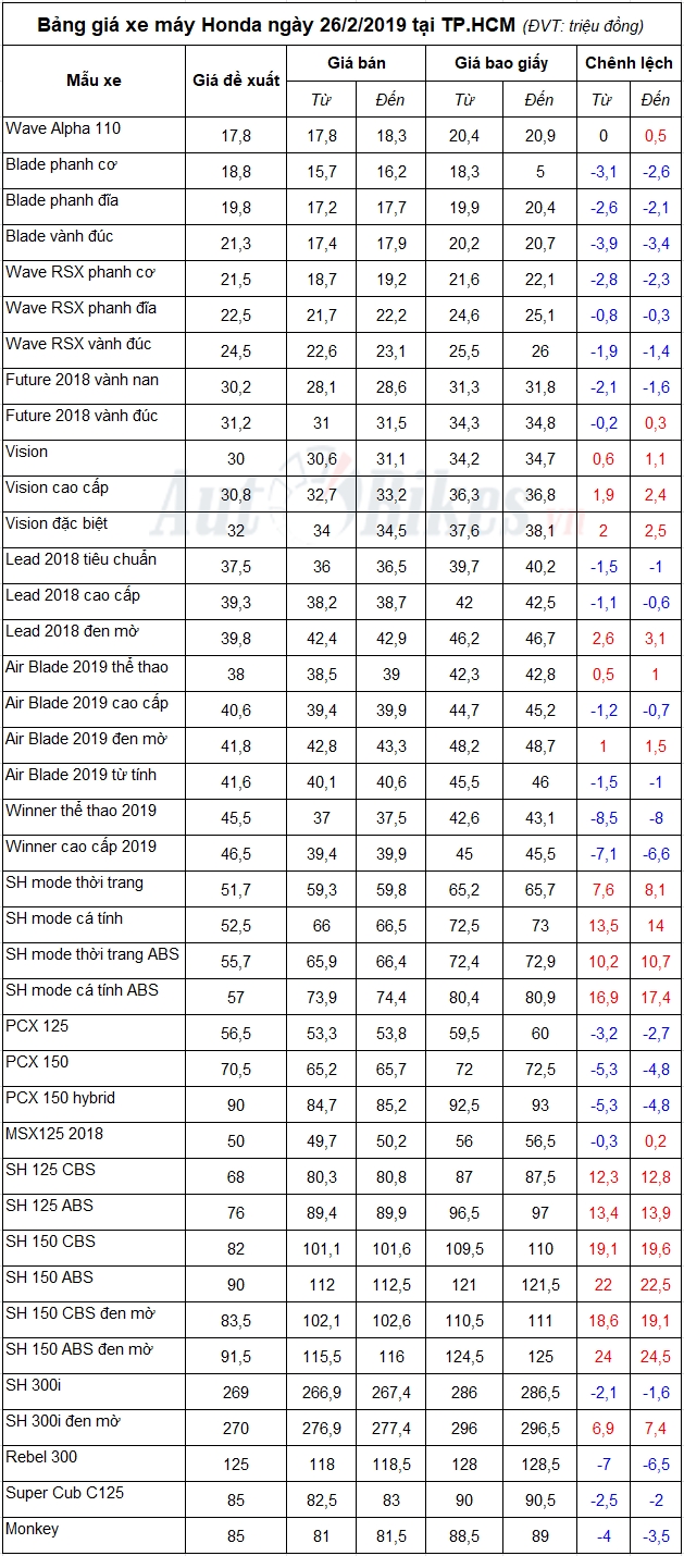 bang gia xe may honda ngay 2622019