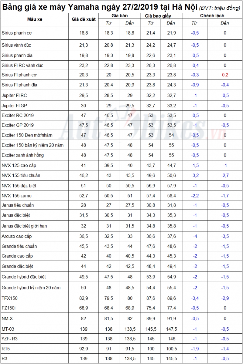 gia yamaha exciter tang nhe 500 nghin dong