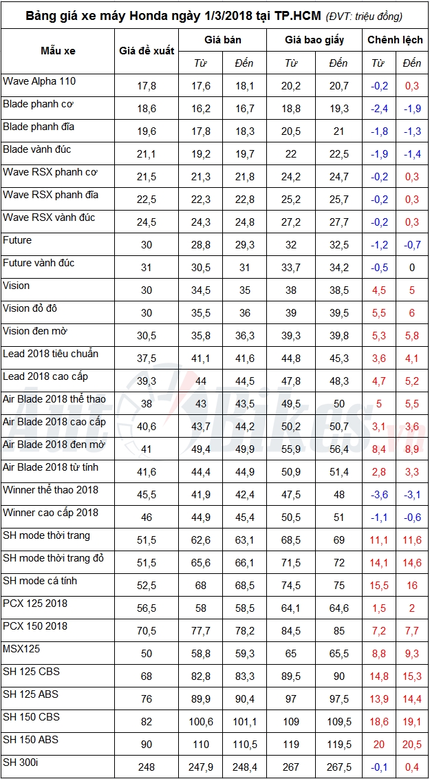 bang gia xe may honda ngay 132018