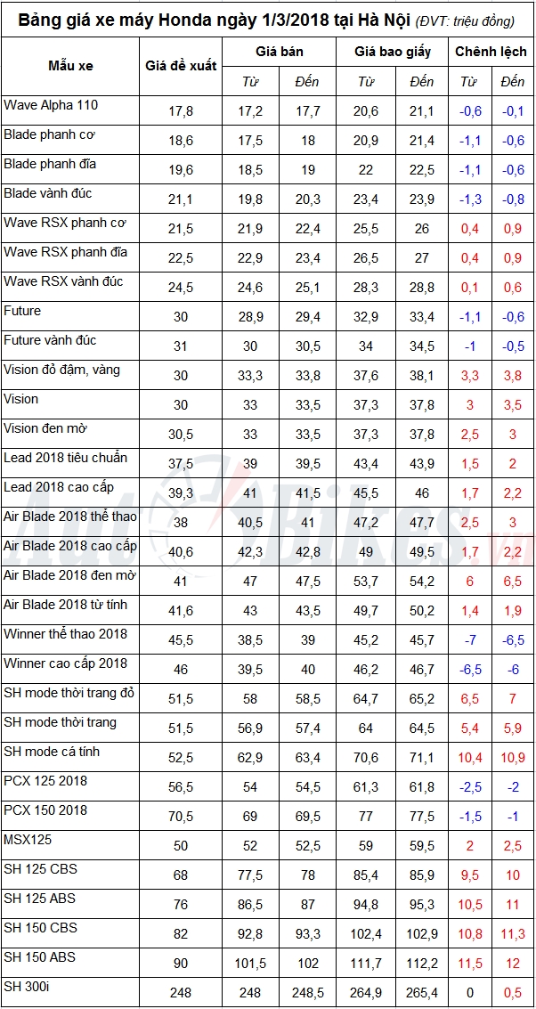 bang gia xe may honda ngay 132018