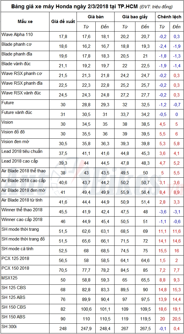bang gia xe may honda ngay 232018