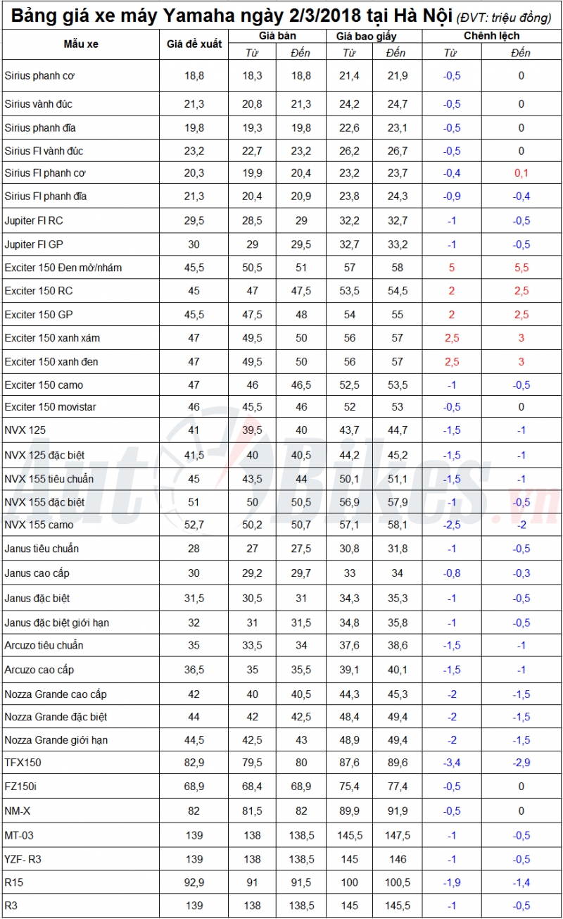 Đầu tháng 3, Yamaha Exciter tiếp tục giảm mạnh da u tha ng 3 yamaha exciter tie p tu c gia m ma nh