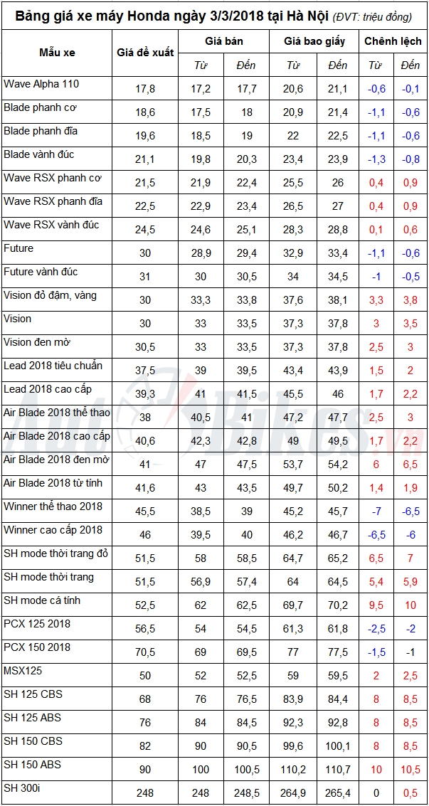 bang gia xe may honda ngay 332018