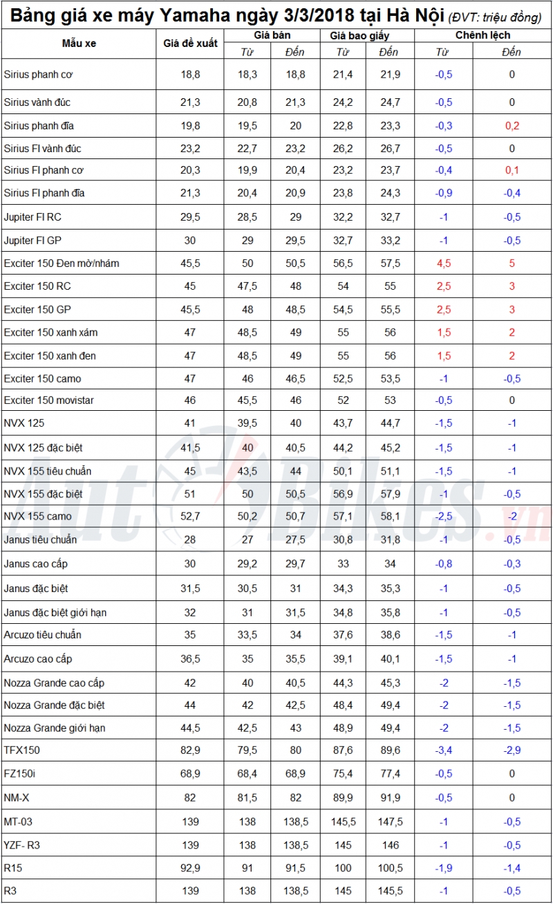 Giá Yamaha Exciter biến động trái chiều tại Hà Nội gia yamaha exciter bie n do ng tra i chie u ta i ha no i 4934