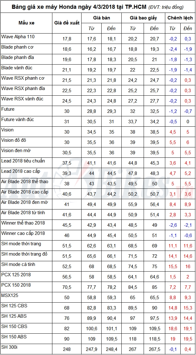 Bảng giá xe máy Honda ngày 4/3/2018 ba ng gia xe ma y honda nga y 432018