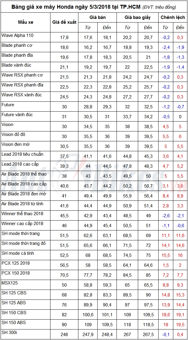 ba ng gia xe ma y honda nga y 532018