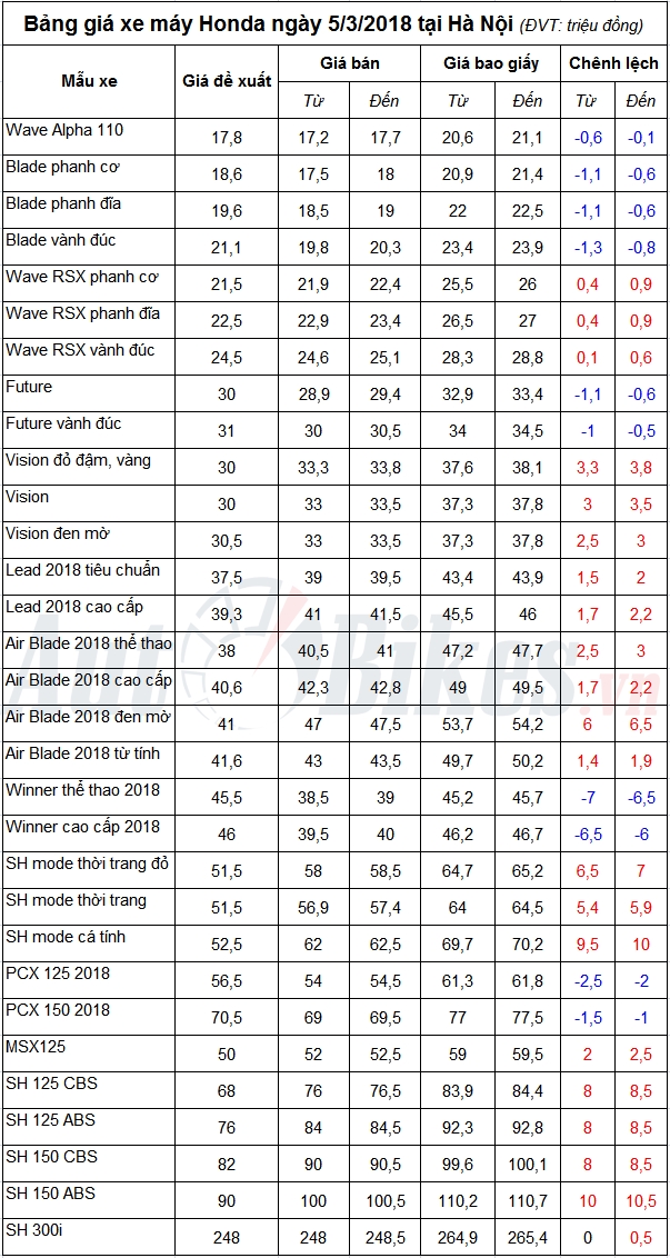 ba ng gia xe ma y honda nga y 532018