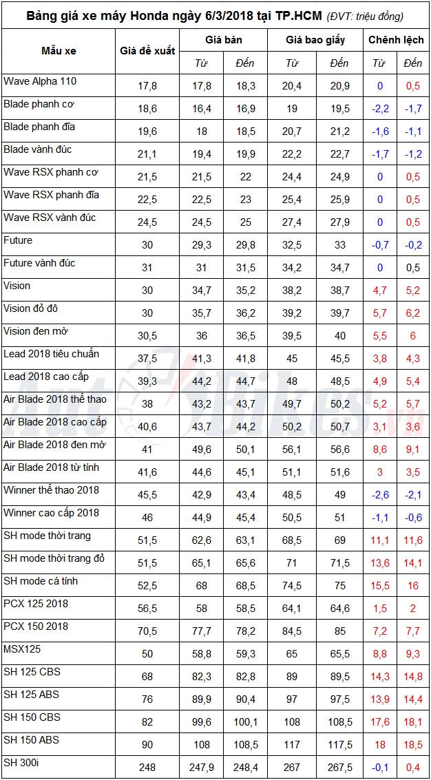 ba ng gia xe ma y honda nga y 632018